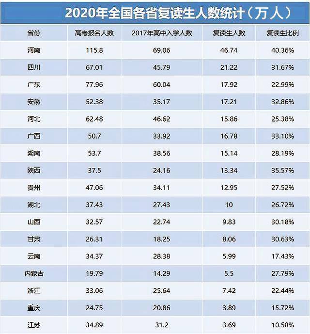 原创高考复读生超两百万，河南占四成，还有个坏消息，家长却拍手叫好
