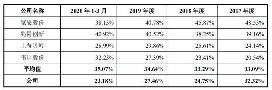 股份|国产存储芯片再添新战将？普冉股份对标兆易创新，能否后来居上？