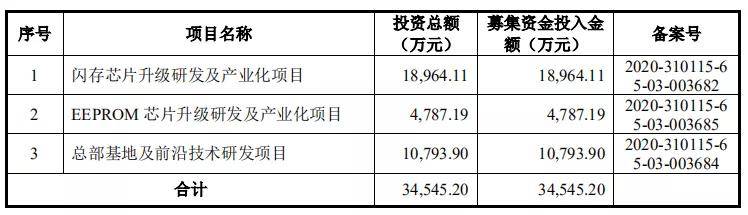 股份|国产存储芯片再添新战将？普冉股份对标兆易创新，能否后来居上？