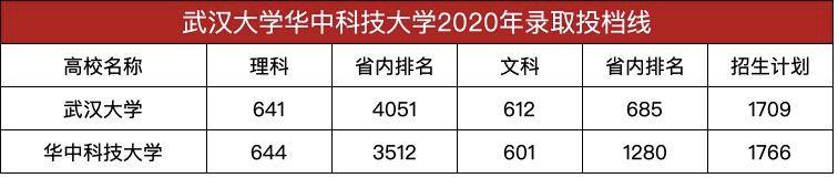 高校|本科一批录取投档线公布，部分高校开学时间已确定武汉最牛七所大学