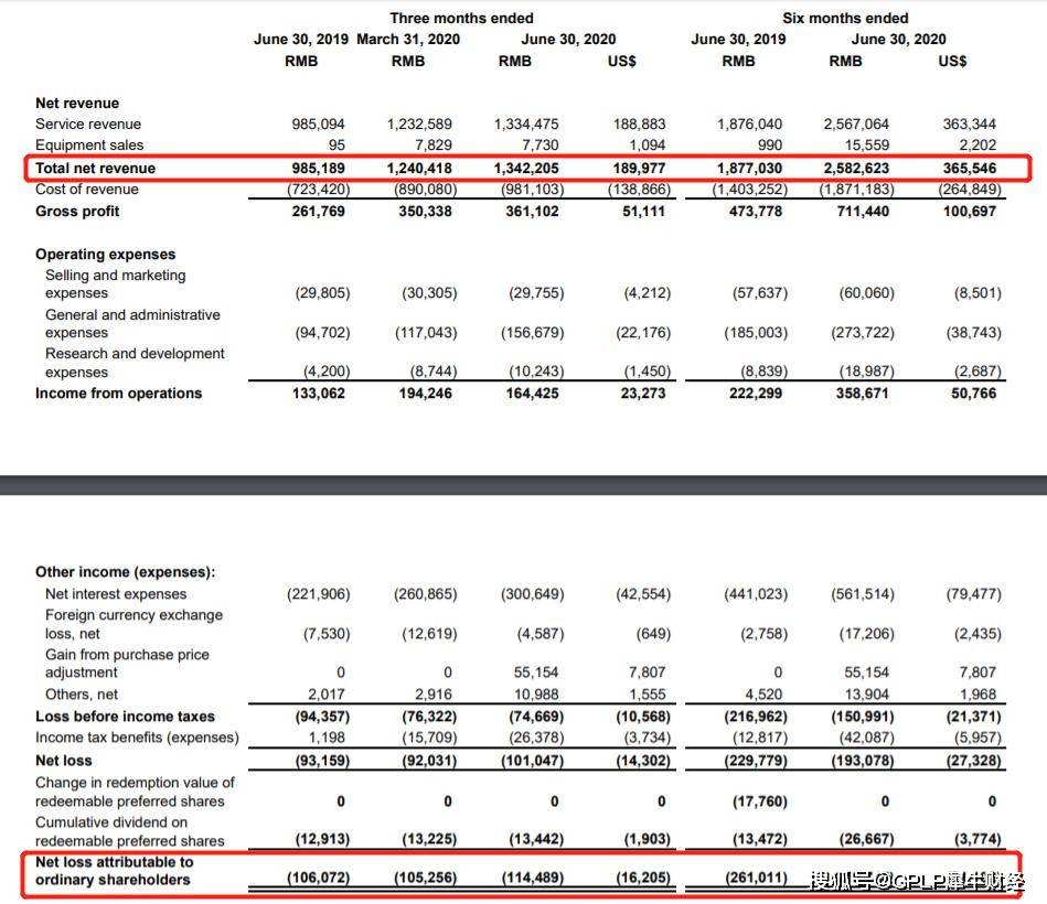 做空|万国数据第二财季净亏损1.14亿元 成本增长35% 此前曾被机构做空