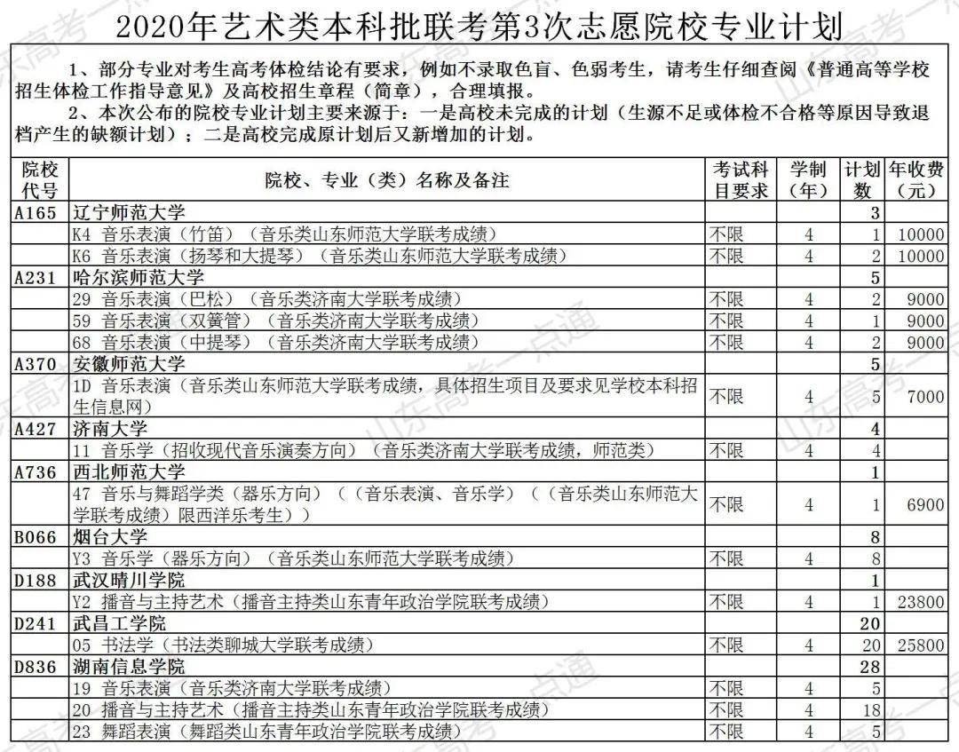 计划|上本科最后机会！普通类还剩369个计划，各类剩余计划都在这！山东考生注意