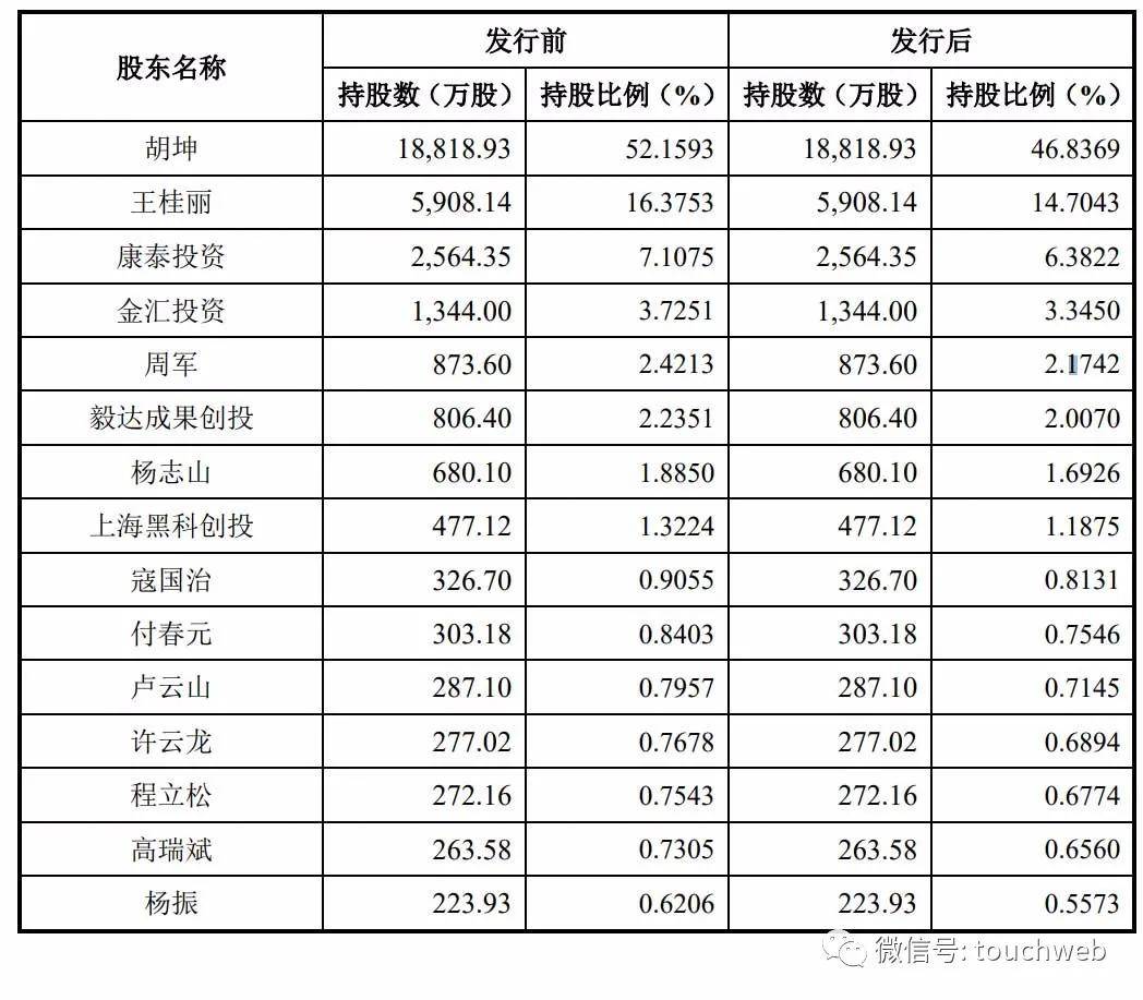 医学|康泰医学深交所上市：首日大涨1061% 市值达474亿
