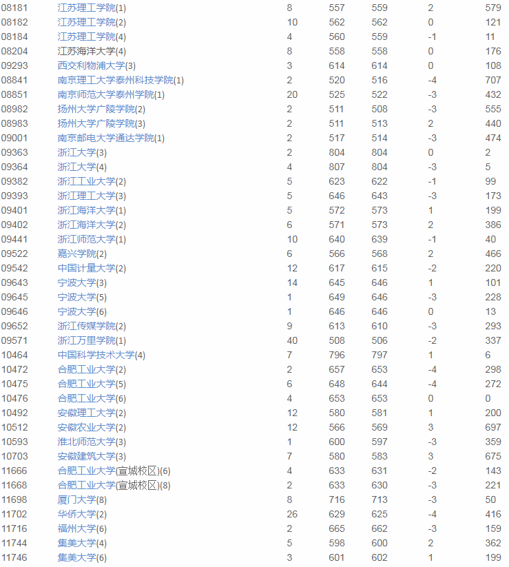 海南|2020优志愿大数据填报平台复盘报告出炉！海南本科成功投档率96%