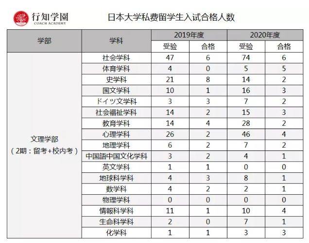 日本升学考试攻略丨日本大学 学部