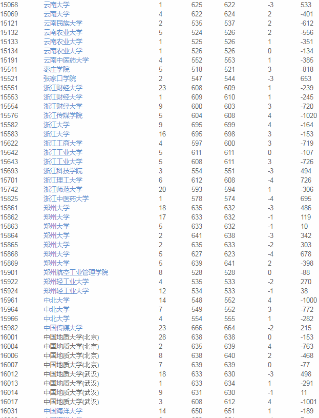 院校|2020使用优志愿模拟填报 天津本科A段成功投档率96%