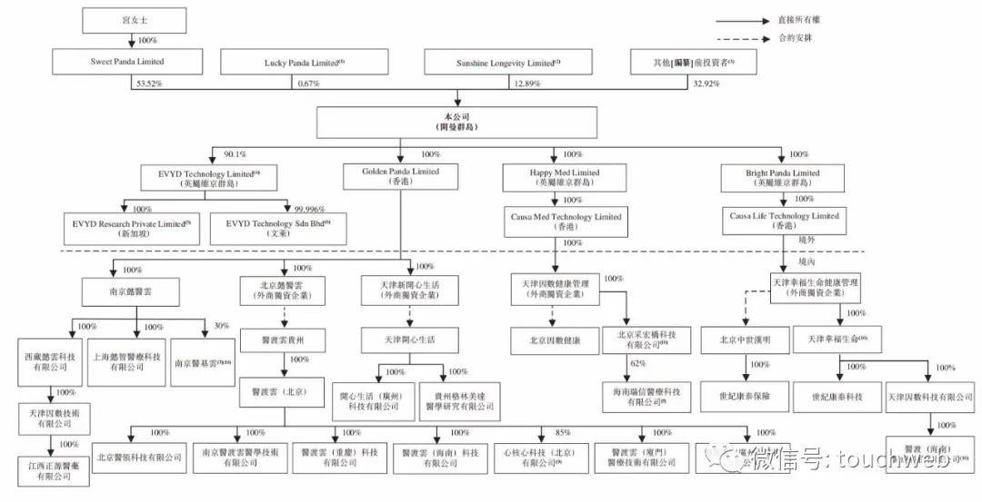 管理|原创医渡云冲刺港交所：年亏15亿 阳光保险与GIC是股东