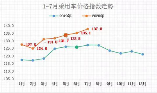 乘用车|下半年车市憧憬与担忧并存