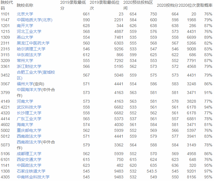 重庆|2020优志愿模拟填报平台复盘分析：重庆本科一批成功投档率90%！