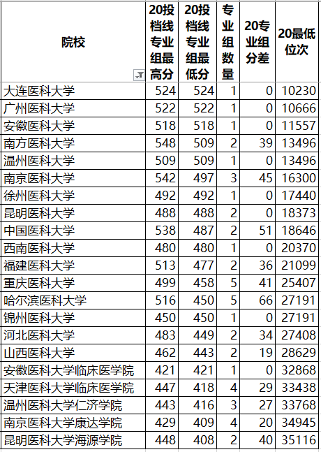 院校|相差最大！新高考本科数据三大变化：医科大学、行业院校专业分