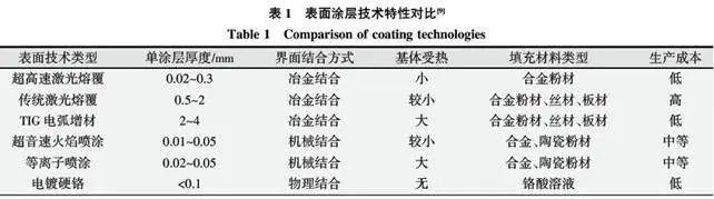 超高速激光熔覆