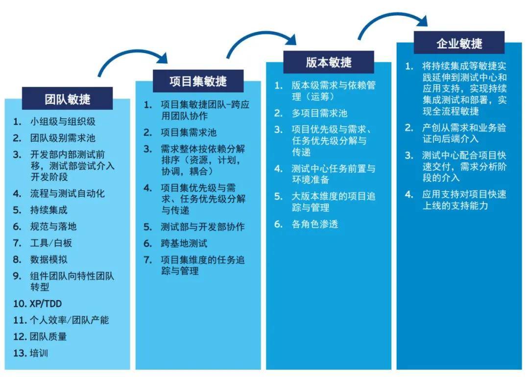 知识科普|企业数字化转型过程中的敏捷开发实践（上）