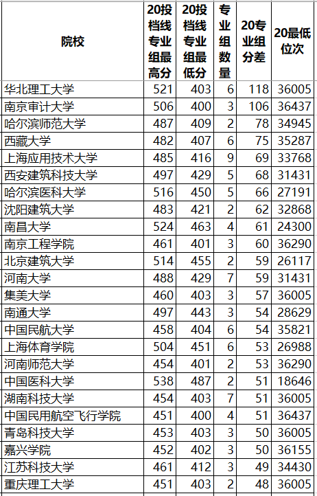 院校|相差最大！新高考本科数据三大变化：医科大学、行业院校专业分