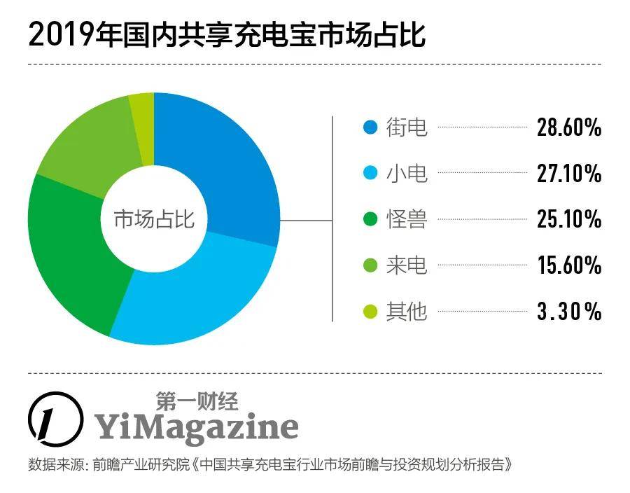 共享充电宝|“共享经济”潮起潮落 ，为什么只有充电宝还活着？