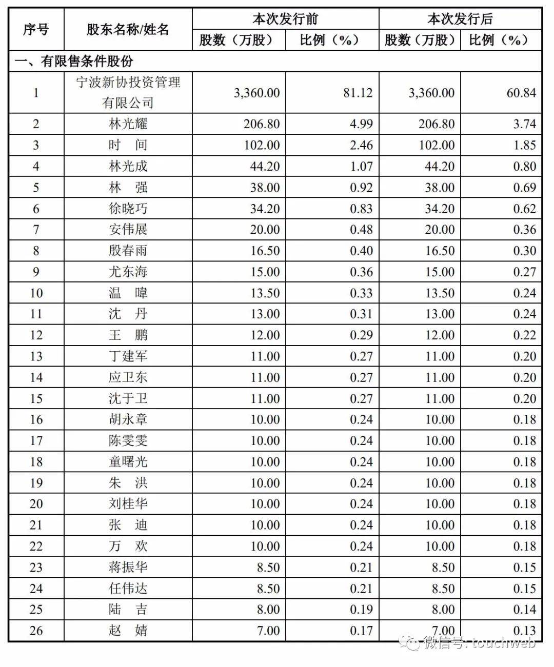 线缆|原创卡倍亿上市：大涨743%市值88亿 林光耀家族为实控人