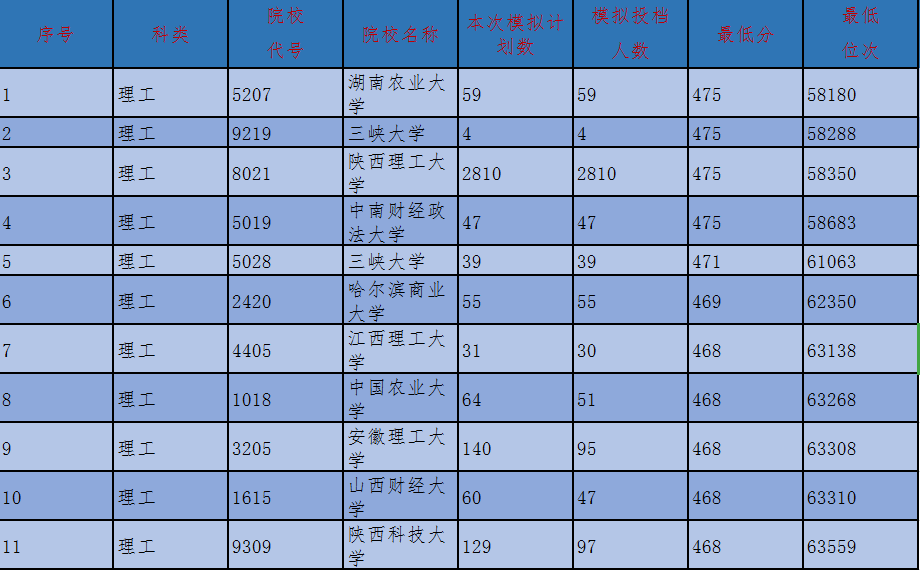 考生|2020陕西高考理工类本科二批上线考生志愿规划指南（收藏版）