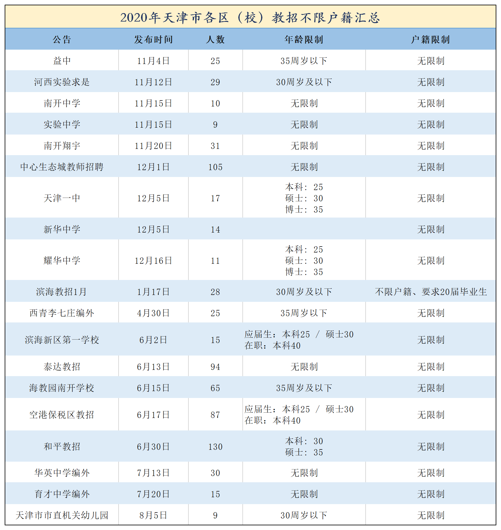 2020年天津市各区gdp_天津市年温度变化图(3)