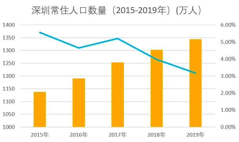 深圳人口增速_寻找曾经的魅力深圳(2)