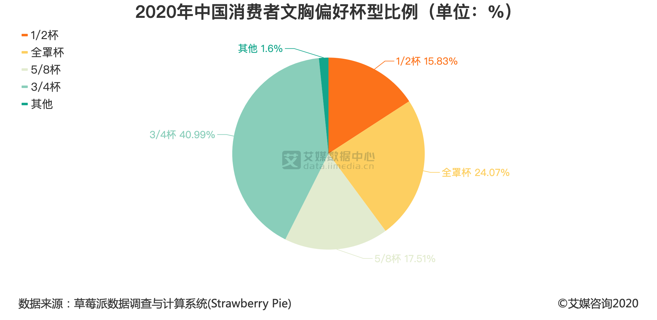 内衣行业数据分析:2020年中国40.99%消费者偏好3/4杯文胸