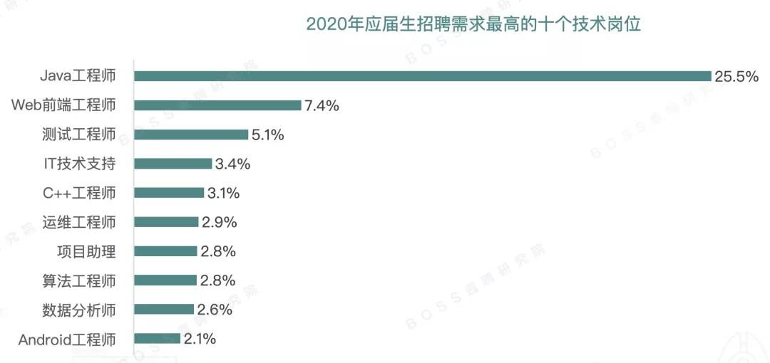 2020年就业趋势分析:哪些行业容易找工作?