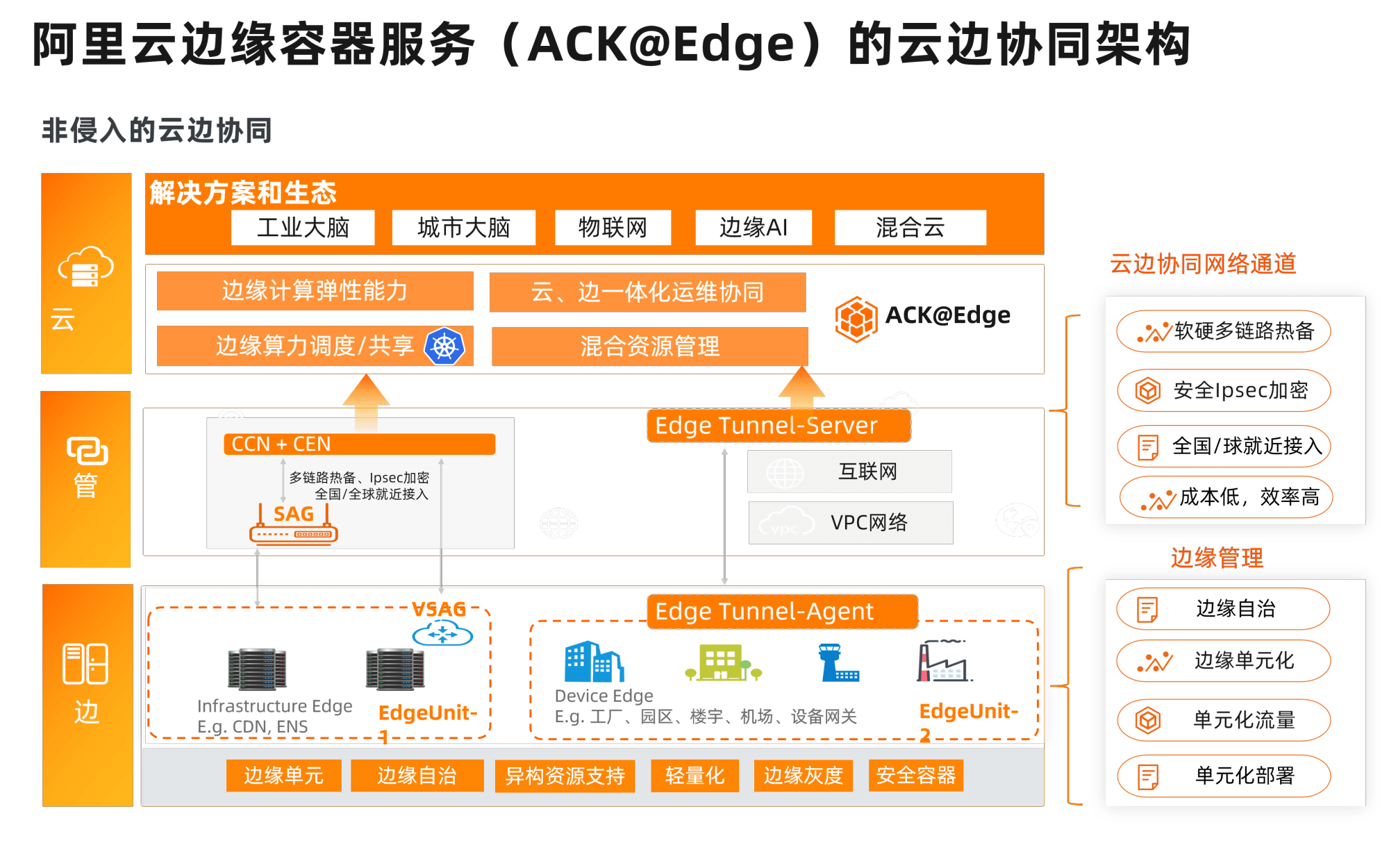 消息资讯|加码企业云原生进化，解读阿里云容器新品ACK Pro与ACK@Edge