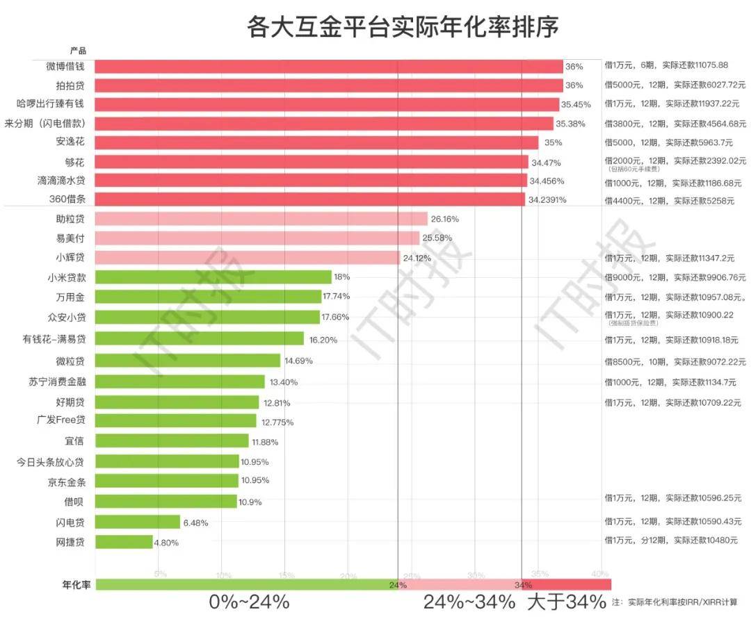 实际|民间借贷利率红线降到15.4%，花呗、分期贷也会降息吗？