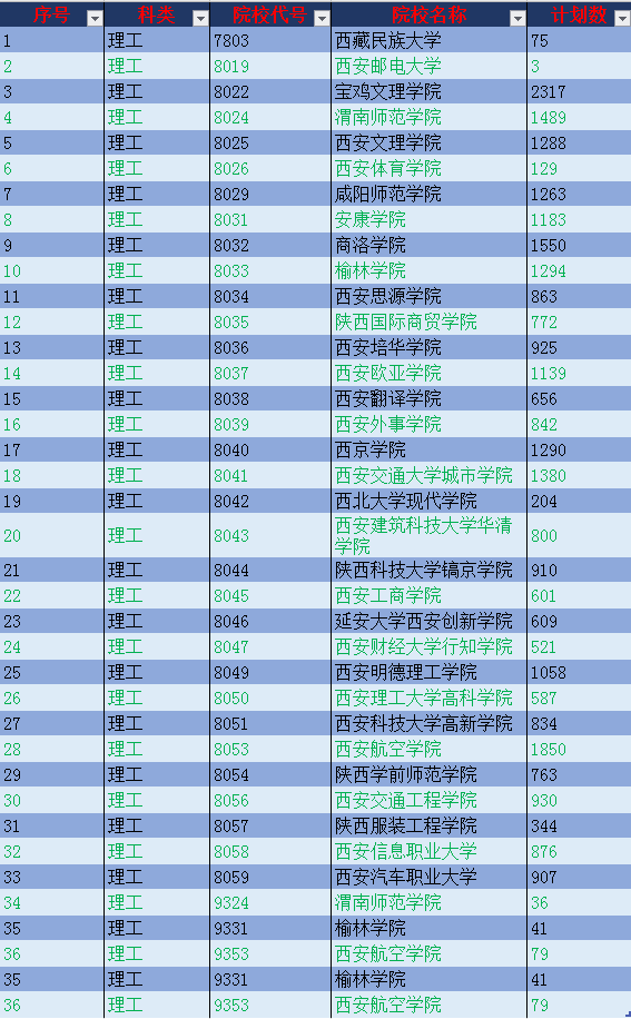 考生|2020陕西高考理工类本科二批上线考生志愿规划指南（收藏版）