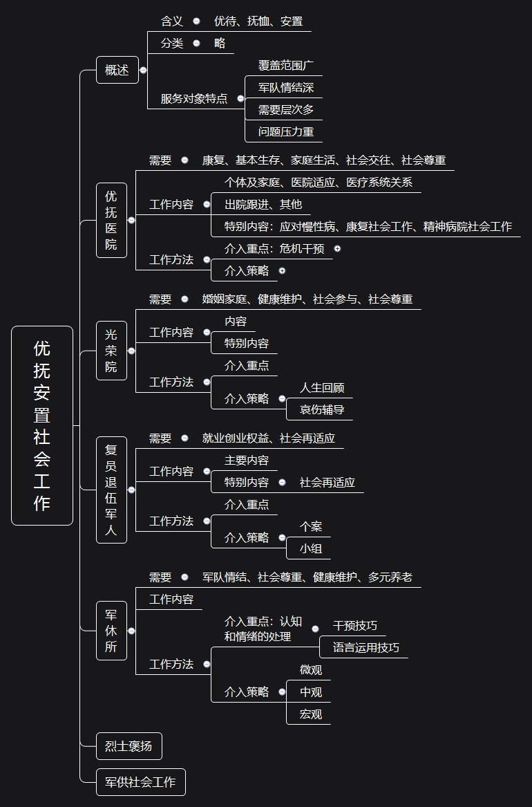 轻松理清社工考试知识点—初级社会工作实务思维导图