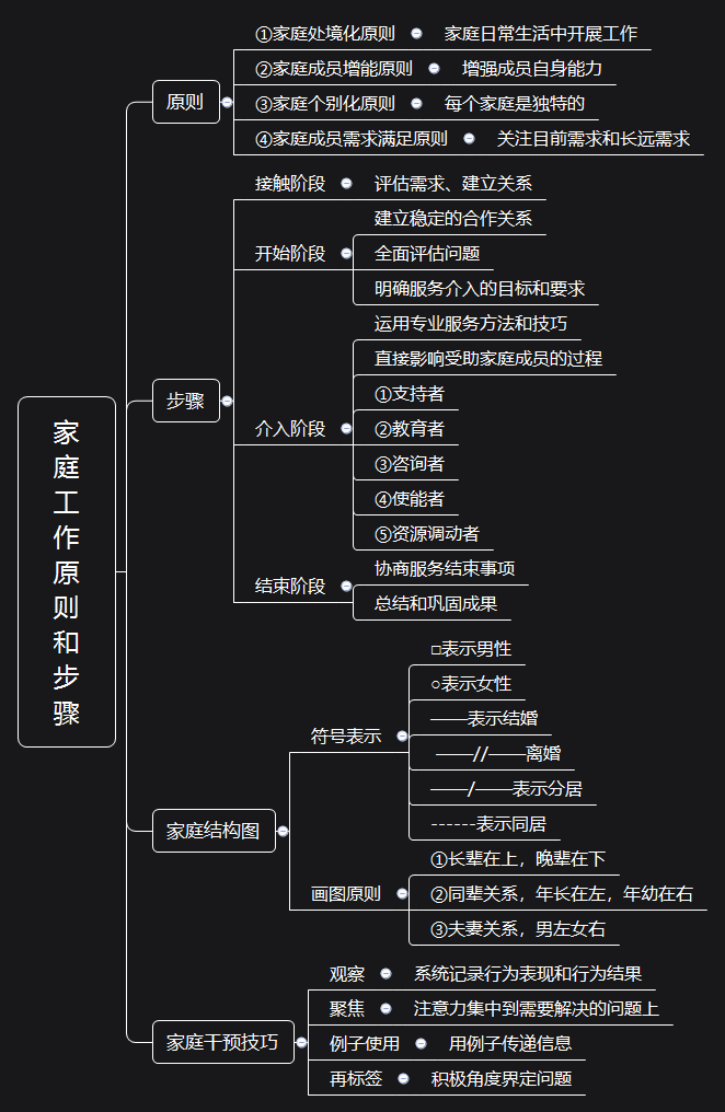 轻松理清社工考试知识点——初级社会工作实务思维导图