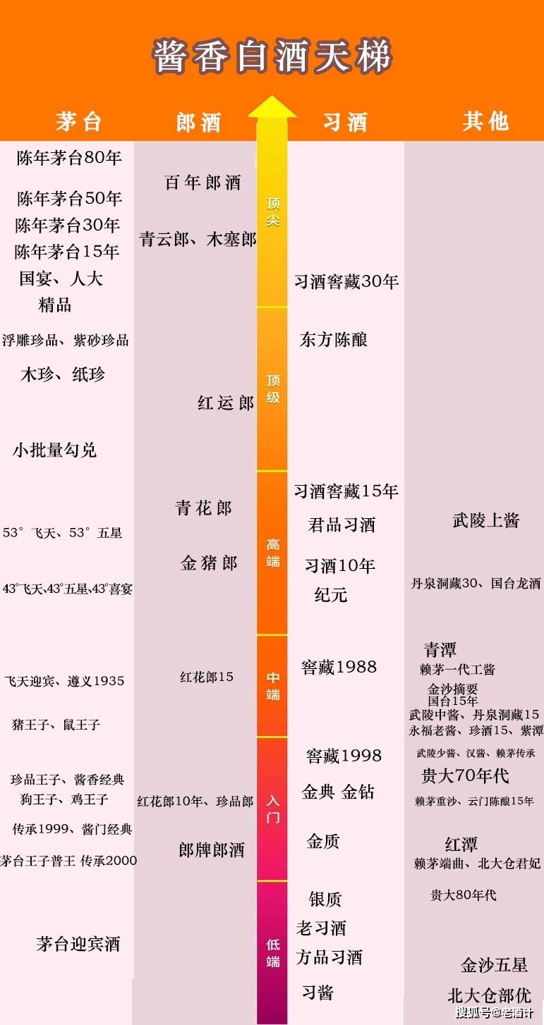 2020年中国酱香白酒档次排位揭榜:高中低价位的好酱酒