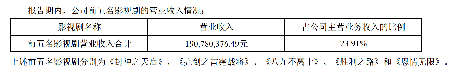 年报|欢瑞、新文化两大公司对簿公堂，只因《封神之天启》三年未播？