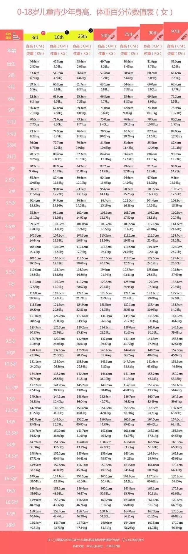 体重表|一辈子瘦不下来！0~18岁体重表，你娃超重了吗？孩子这2个阶段胖