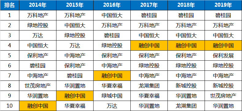 销售额|地产年中考杀出黑马！这家头部房企销售额增长近80倍！