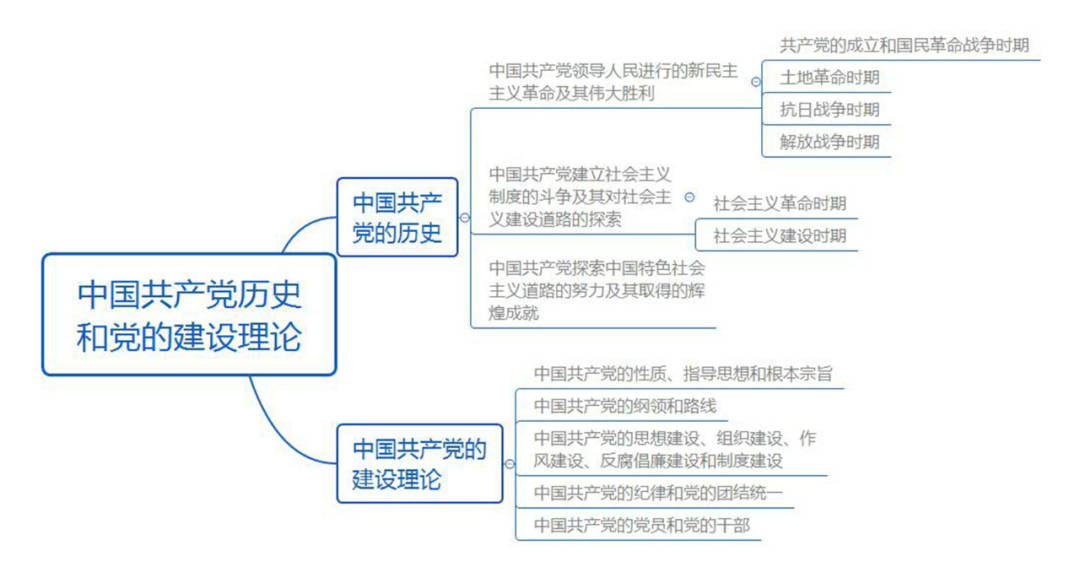 板块|云南三支一扶考点梳理！公基知识点如何串联？