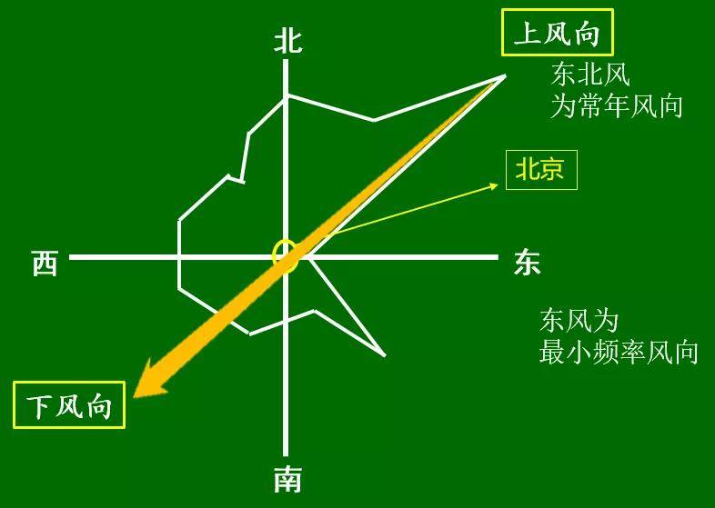 6分必考《石油化工防火》重点汇总,建议收藏!_风向