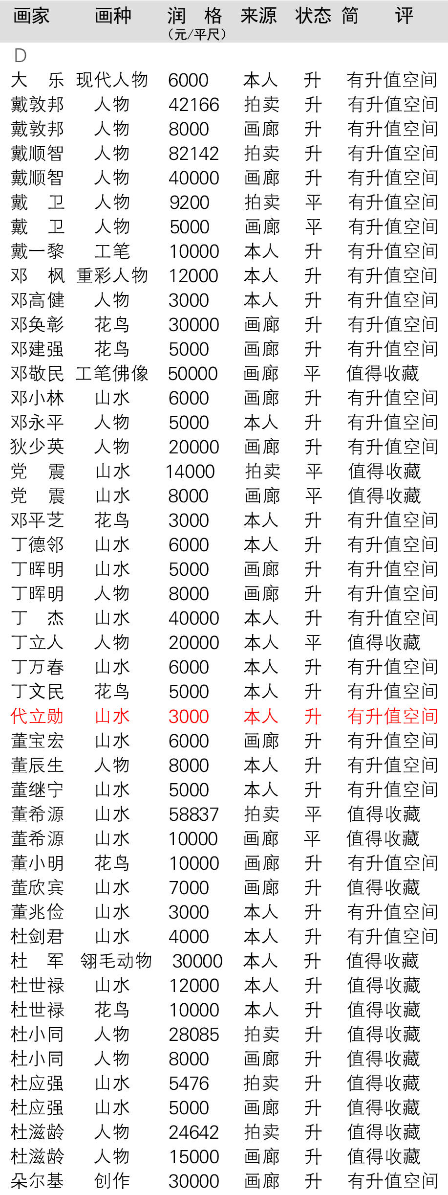 画家润格2020年代立勋作品拍卖与画廊价格