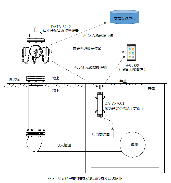 绿化|绿化给水栓（智能消火栓）系统解决方案