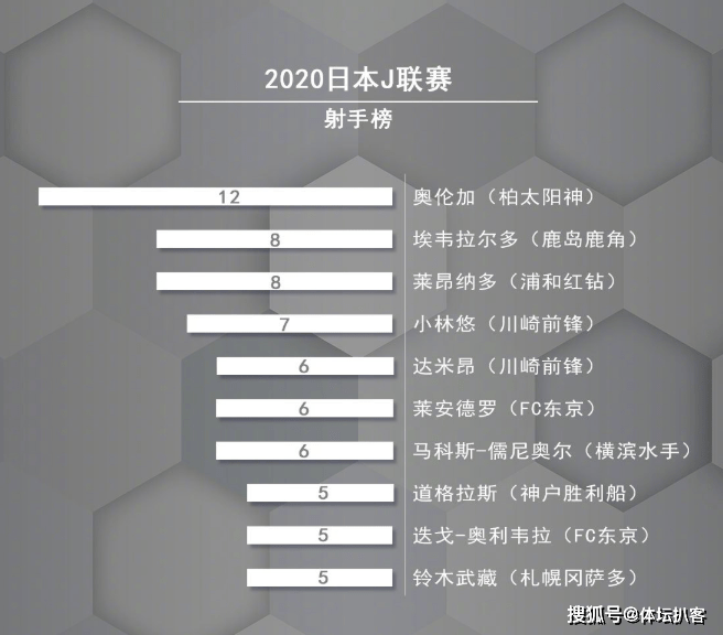 
12场12球！前中超水货领跑J联赛射手榜 曾单场8球 率队