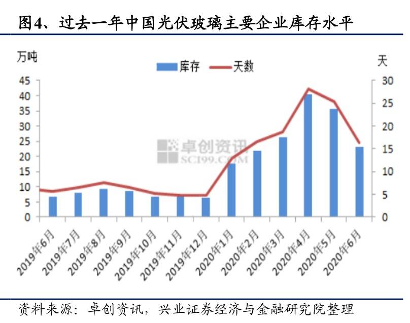 在光伏行业高速增长以及双面双玻产业趋势下,光伏玻璃需求量的复合