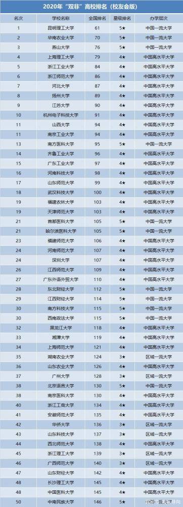 院校|2020中国双非大学排名:昆理表现亮眼!深圳大学排不进前二十!