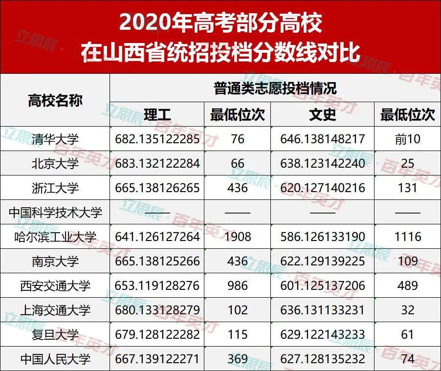 考生|下届考生表示：看不懂！2020年高校录取分数线“水涨船高”