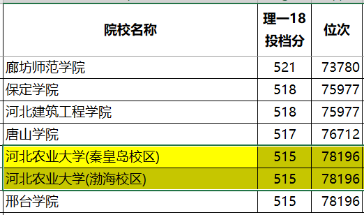 大学|考生真幸运！志愿填报真的很重要！“三本”分录上“一本”大学