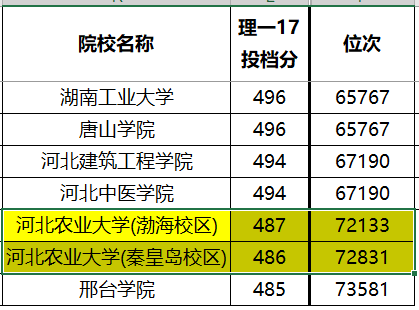 大学|考生真幸运！志愿填报真的很重要！“三本”分录上“一本”大学