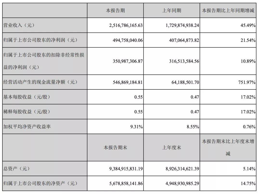 同比增长|游族网络毛利率下滑严重，游戏推广致成本激增，三体值得期待？| 中报季