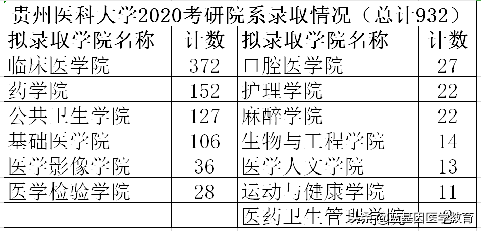 看了贵州医科大学20考研分数情况你一定觉得考研一点都不难 08