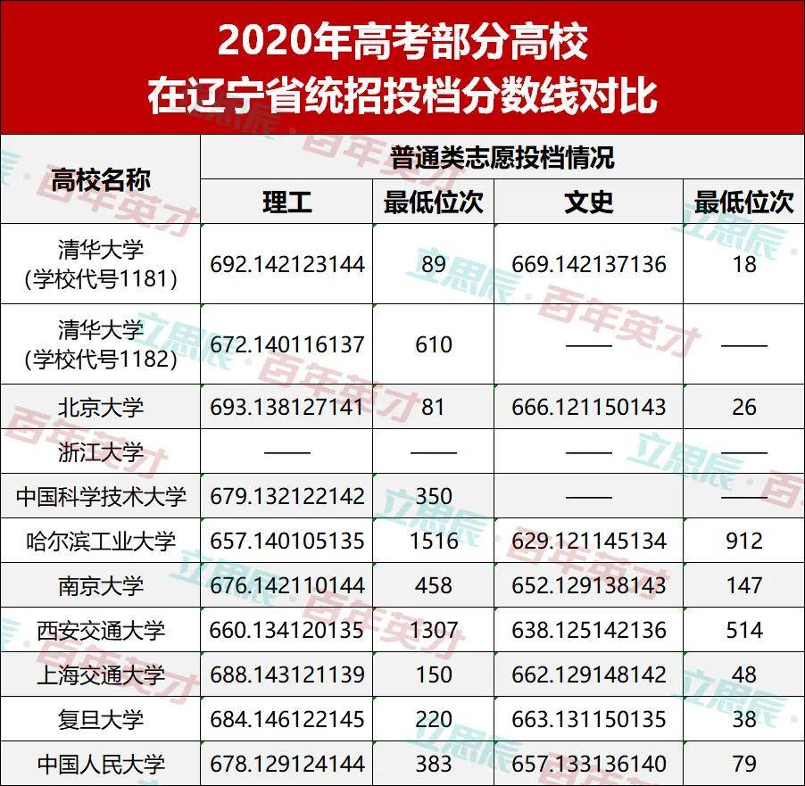 考生|下届考生表示：看不懂！2020年高校录取分数线“水涨船高”