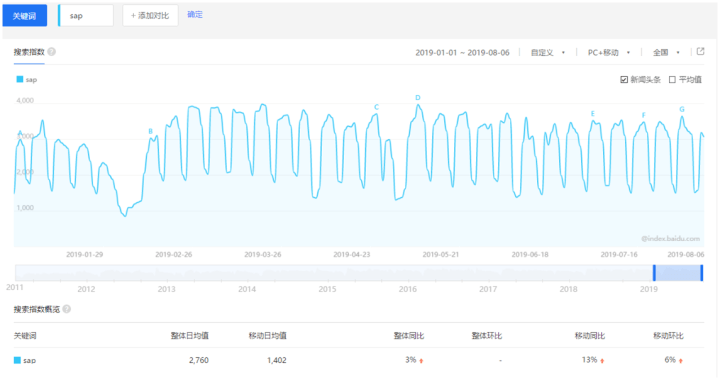 sap 排名(2)