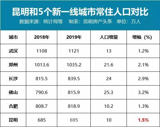 近几年昆明GDP_昆明gdp分布图