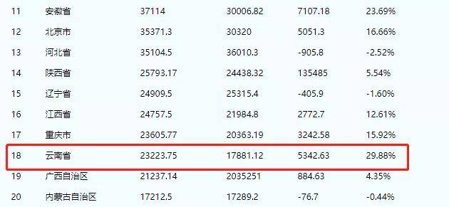 昆明gdp排在全国第几_茅台镇gdp全国排第几