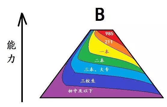 本科|录取结果正式公布! 一本/二本/专科的差别, 绝不仅仅是一纸学历!